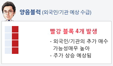 한국조선해양(009540) 종목알파고 분석, 외국인/기관 실시간 수급과 추가 매수 확률은?