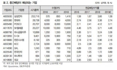 "미중 무역분쟁, 장기화 불가피…국내증시, 중간배당 대응"