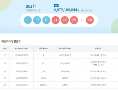 로또 861회 당첨번호, '11 17 19 21 22 25'…1등 4명 48억7200만원씩