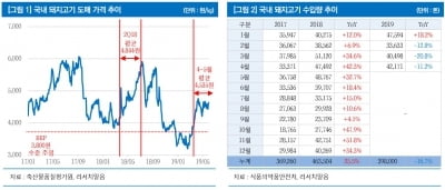 우리손에프앤지, '금겹살'에 대비하는 주식-리서치알음