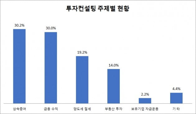 초고액자산가가 꼽은 고민 1위는…'증여·상속'