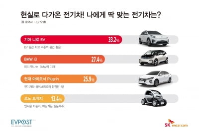 선호도 1위 전기차는 기아차 '니로 EV'