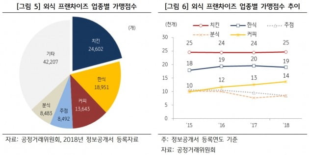 자료=KB 자영업 분석 보고서