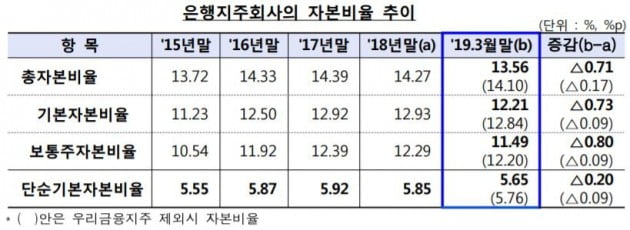 자료=금융감독원