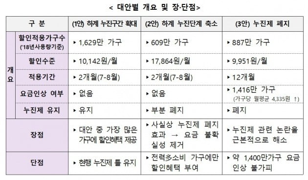 산업통상자원부는 3일 서울 프레스센터에서 '전기요금 누진제 개편안 토론회'를 갖고 누진제를 완화 또는 폐지하는 등 3개 방안을 공개했다.