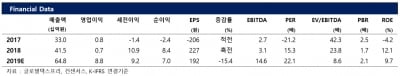 글로벌텍스프리, 점유율 확대로 비용 개선 기대-상상인