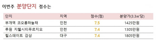 [집코노미] "분양받으면 5천만~1억원 번다"…인천 청약시장 '눈길'