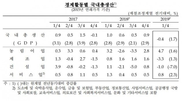 자료=한국은행