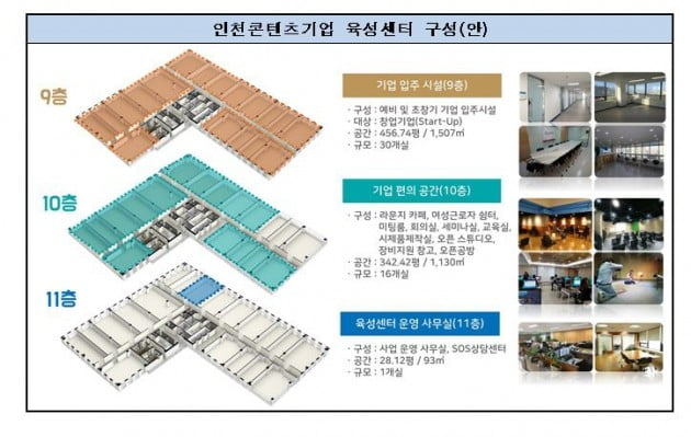 인천시 부평산업단지에서 문을 연 부평혁신지원센터에 구축하는 인천 콘텐츠기업 육성센터 구성안. 인천시 제공
