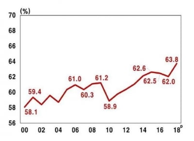 노동소득분배율, 지난해 반등…63.8% 기록