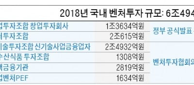 [마켓인사이트]민간벤처투자협의회 출범.. 지난해 벤처투자액 6.5조원