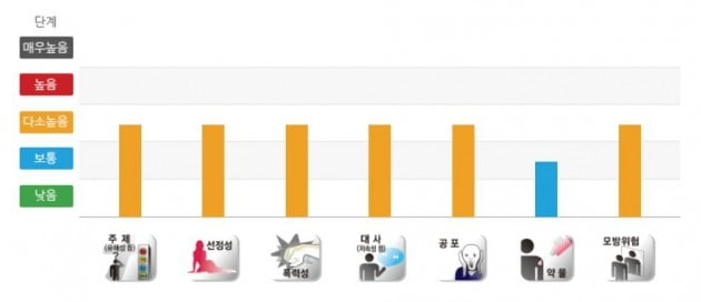 영상물등급위원회 '기생충' 등급 분류/사진=영상물등급위원회