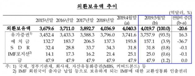 5월 외환보유액 21억弗 감소한 4020억弗…달러화 강세 여파