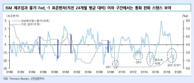 "지표로 보면 Fed 금리 인하 가능"