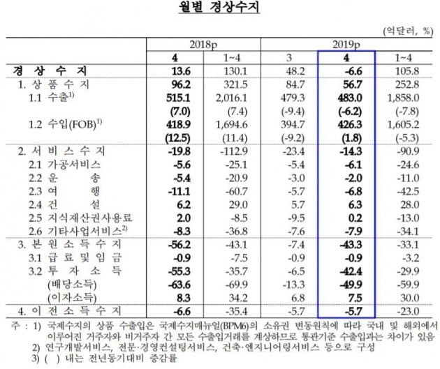 4월 경상수지 6.6억달러 적자…수출 부진 속 7년 만에 적자 전환(자료=한국은행)