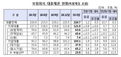 1분기 보험사 대출잔액 224조7000억…전분기 대비 0.5%↑