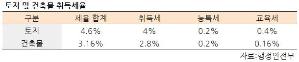 [집코노미] 재개발 아파트, 입주 때부터 매매하세요…세금 확 줄어 거래 숨통 트일 듯