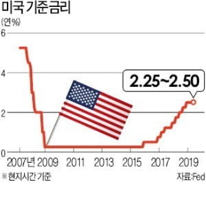 美금리인하 기대감에 투자 심리 ↑…다우 0.82% 연속 상승세