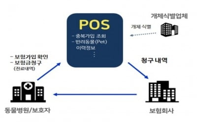 보험개발원, 반려동물보험 진료비청구시스템 구축