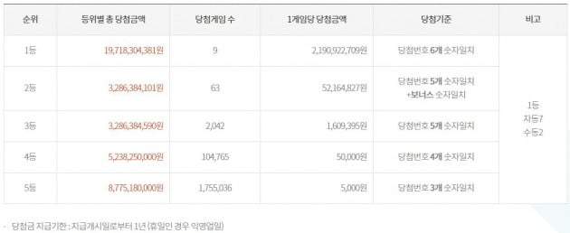 로또862회 당첨번호 공개/사진=동행복권 