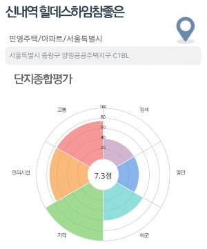 [집코노미] '신내역 힐데스하임' 1억원가량 차익 기대