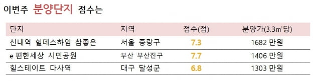 [집코노미] '신내역 힐데스하임' 1억원가량 차익 기대