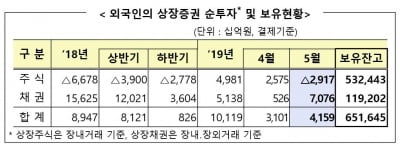 외국인, 5월 주식시장에서 순매도 전환…채권 4조원 유입