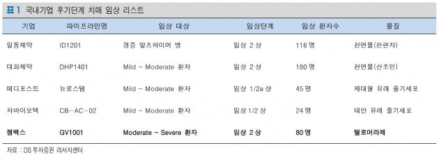 젬벡스, 치매 2상 성공시 가치 급증 예상-DS