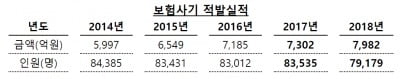 갈수록 지능·조직화 되는 보험사기…지난해 8000억원 적발