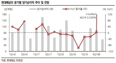 "현대해상, 내실 다져야 할 때…목표가↓"-SK證