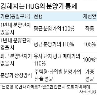 [집코노미] 산정방식만 바꿨을 뿐인데…분양가 수천만원 더 내려간다