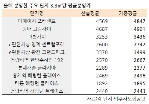 [집코노미] 산정방식만 바꿨을 뿐인데…분양가 수천만원 더 내려간다