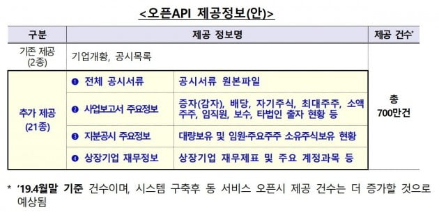 금감원, 공시정보 서비스 확대 추진…데이터 활용 기대