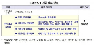 금감원, 공시정보 서비스 확대 추진…데이터 활용 기대