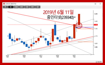 리얼 빅데이터 시스템을 활용한 인공지능 알파아이 “줌인터넷” 예상적중