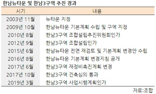 [집코노미] 명품단지 '딜레마' 빠진 한남3구역…사업 1~2년 지연되나