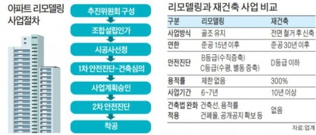 재건축 묶자…일산·용인까지 리모델링 '속도'