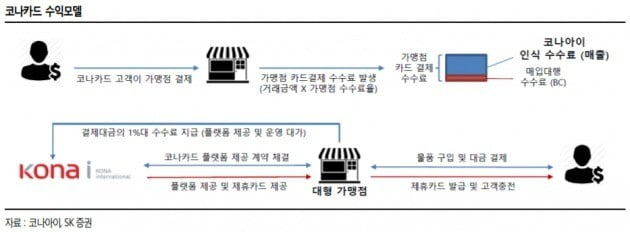 "코나아이 '코나카드' B2B·B2G 본격확대…목표가↑"-SK證