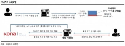 "코나아이 '코나카드' B2B·B2G 본격확대…목표가↑"-SK證