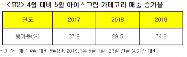 [2등의 반란] 아이스크림 시장 판도 바꾼 이천쌀콘…비결은 입소문·초콜릿