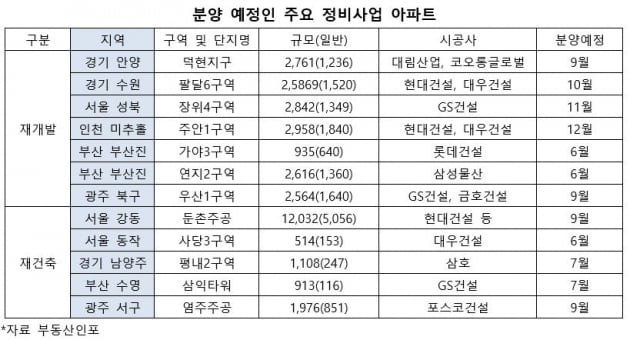 "재개발·재건축이 아파트 공급 주도"…연말까지 6만4000여 가구 분양