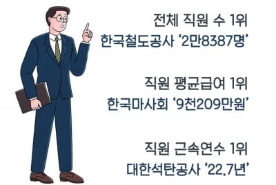 실업자 최악인데 공기업은 직원 3.7% ↑…한국마사회 평균 연봉 9천209만 원