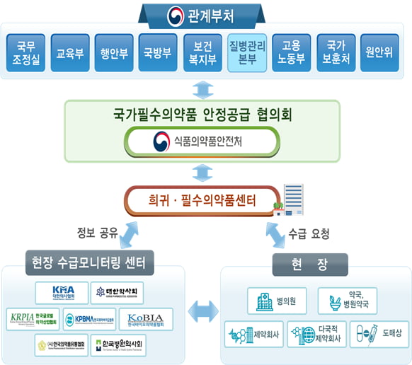 국가필수의약품 36개 추가 지정 / 사진 = 식약처 제공