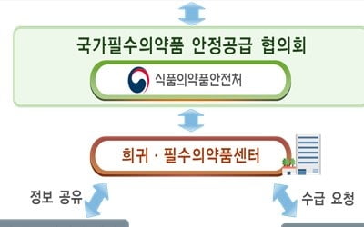 국가필수의약품 36개 추가 지정…총 351개 의약품 국가가 안정 공급한다