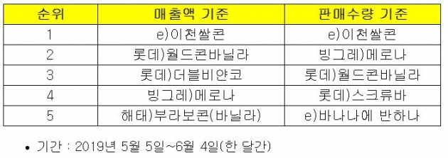 [2등의 반란] 아이스크림 시장 판도 바꾼 이천쌀콘…비결은 입소문·초콜릿