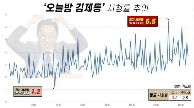 고액 출연료 논란에 휩싸인 KBS 오늘밤 김제동 시청률 그래프 _ 자료 제공 TNMS _제작 조상현 