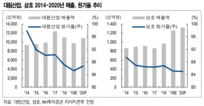 "대림산업, 구조적 실적 개선…목표가↑"-NH證