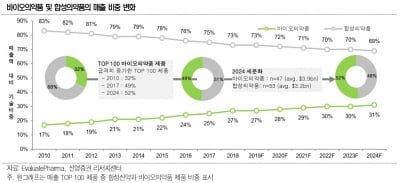 "셀트리온·삼천당제약, 매수 기회"-신영