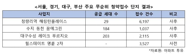 "규제도 소용없다"…무순위 '줍줍' 지방으로 확산 