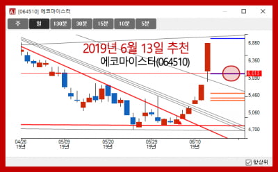 인공지능 자동매매 프로그램 '알파아이', 리얼 빅데이터 분석으로 테마주까지 고른다